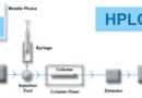 Frequently Asked Questions Regarding High-Performance Liquid Chromatography