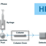 Frequently Asked Questions Regarding High-Performance Liquid Chromatography