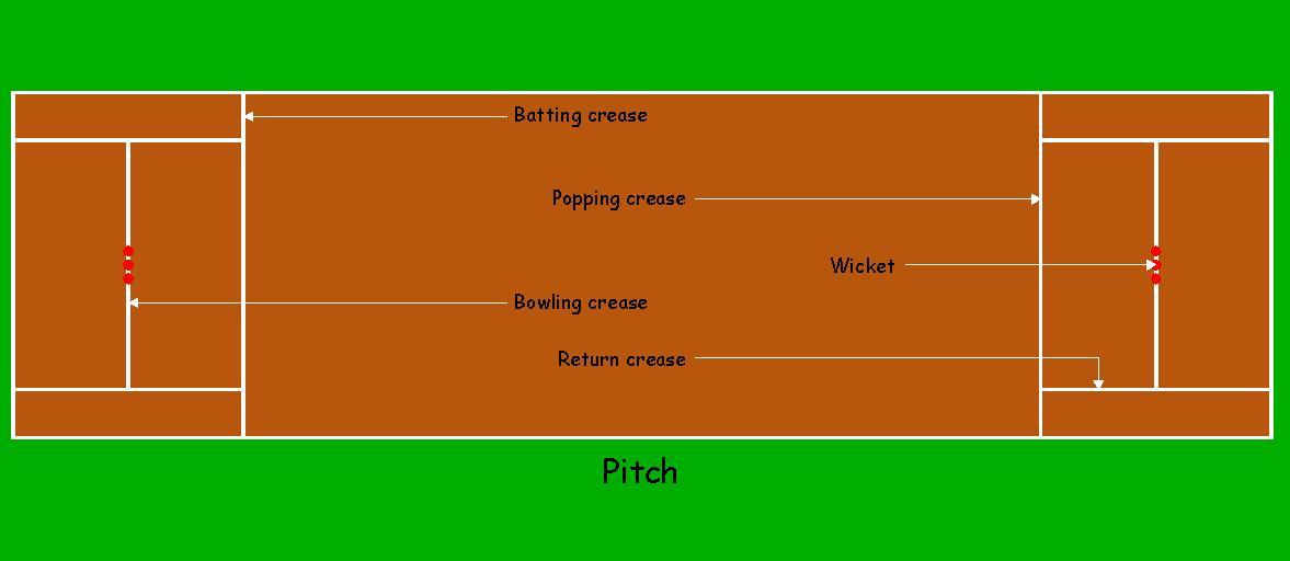 Decoding the Cricket Pitch: Construction, Characteristics, and Analysis ...