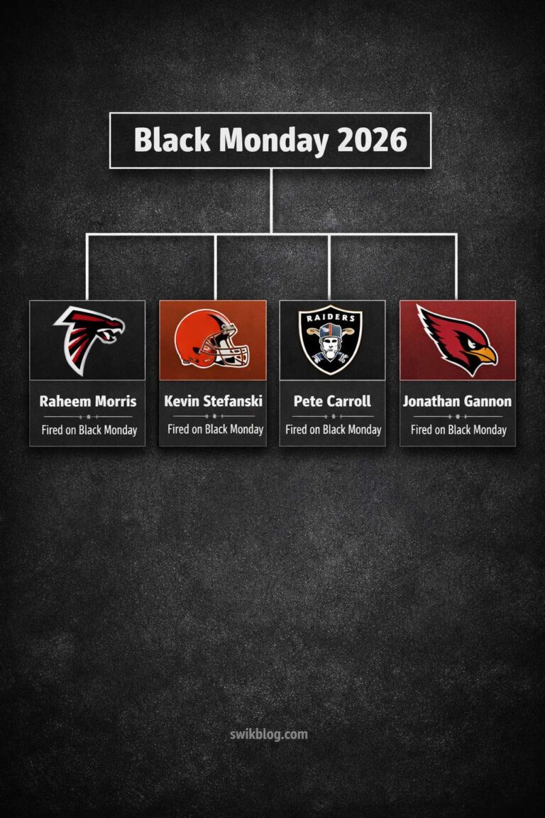 Black Monday Fallout: Four NFL Head Coaches Fired as 2026 Playoff Picture Locks In