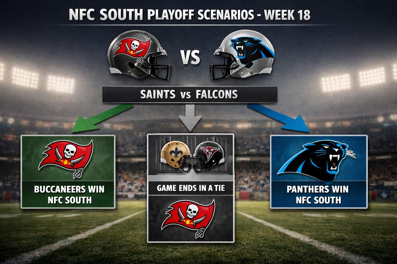 NFL Week 18 playoff scenarios decision tree for NFC South