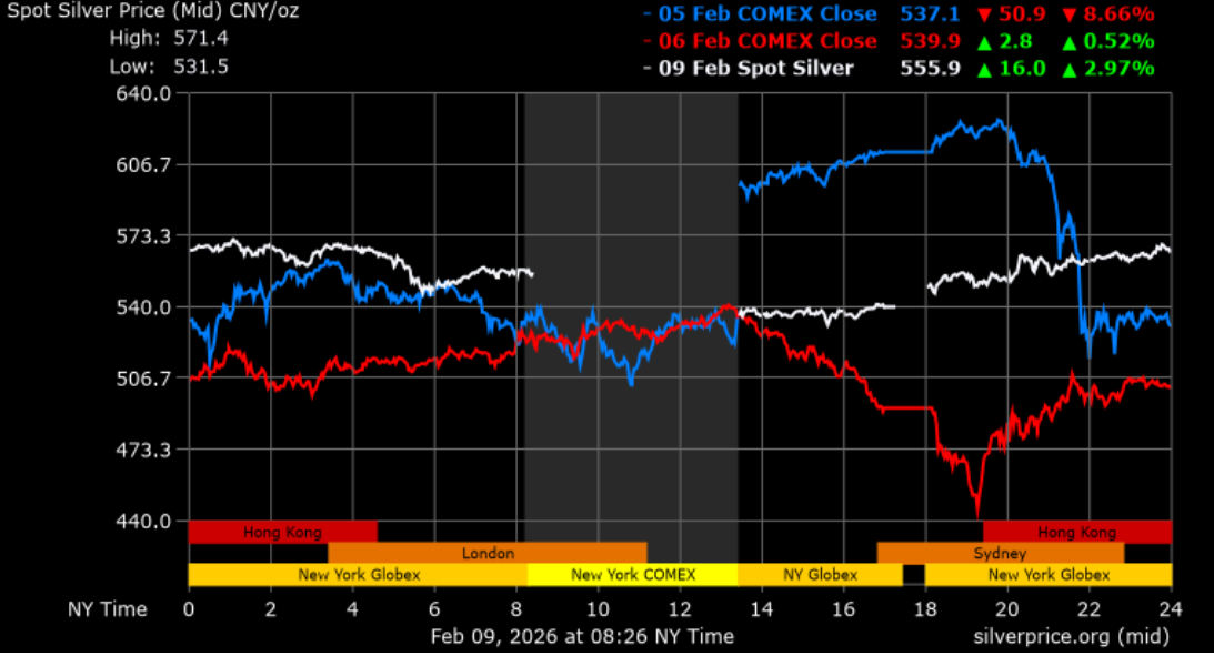 Shanghai silver price chart today showing CNY per ounce movement