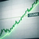 TSX Today Surges 577 Points as Canadian Stocks Clear Key 33,000 Breakout Level