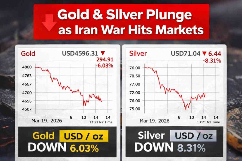 Gold & Silver Plunge as Iran War Hits Markets, Prices Crash 7% as Rate Cut Hopes Fade