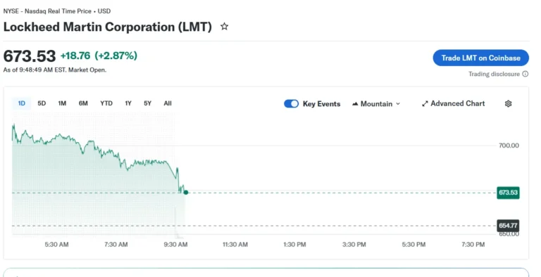 Lockheed Martin Stock Pops 2.87% to $673.53 as Defense Names Rally on US–Iran War Risk