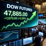Dow Futures Jump 1,073 Points (+2.29%) Today as Ceasefire News Sparks Market Rally
