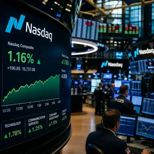 Nasdaq Today: Composite Rises 1.16% as Google AI Boosts Tech Stocks