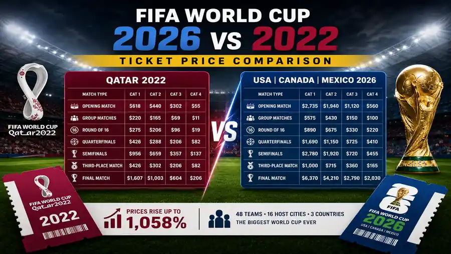 FIFA World Cup 2026 vs 2022 ticket price comparison