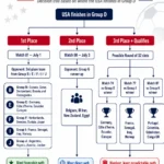 USA FIFA 2026 first knockout opponent path