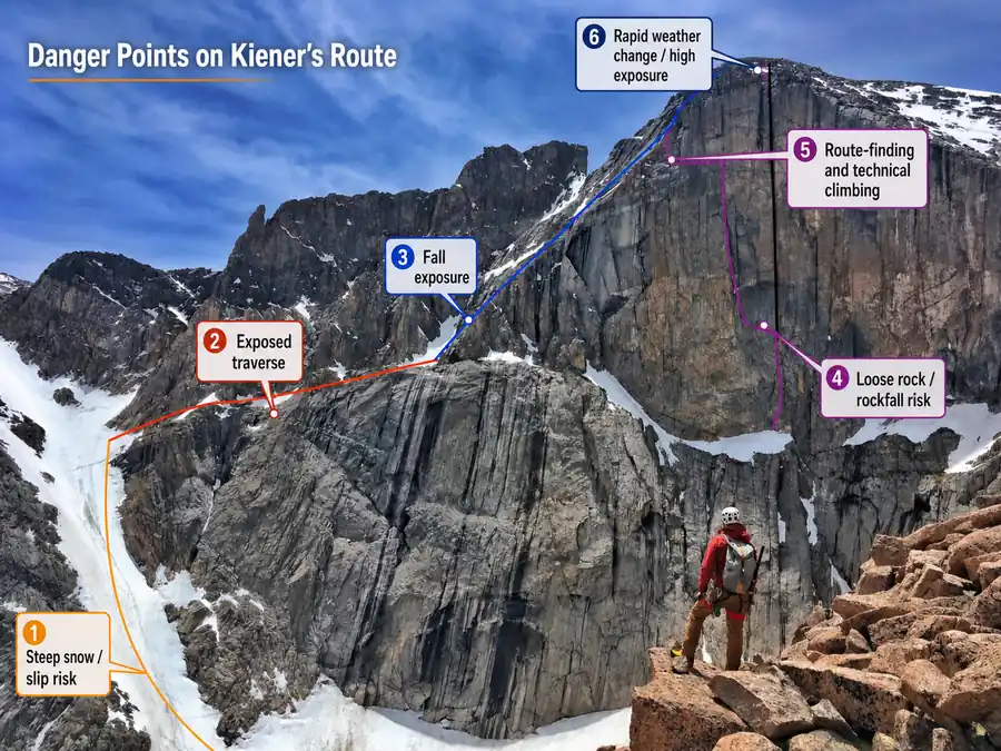 Kiener’s Route on Longs Peak showing marked danger points including steep snow, exposed traverse, fall exposure and rockfall risk.